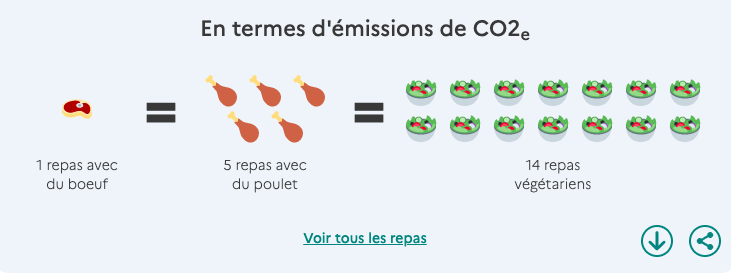 difference-emissions-co2-types-de-repas