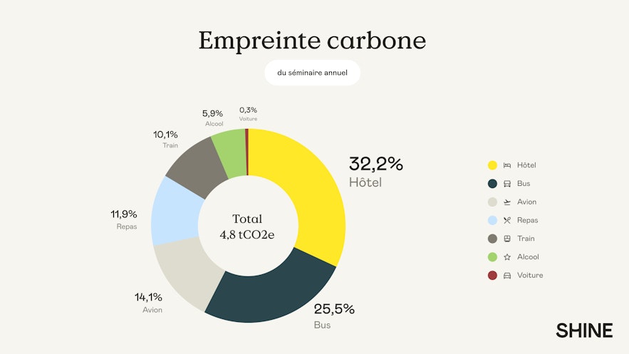 Emprunte carbone séminaire Shine