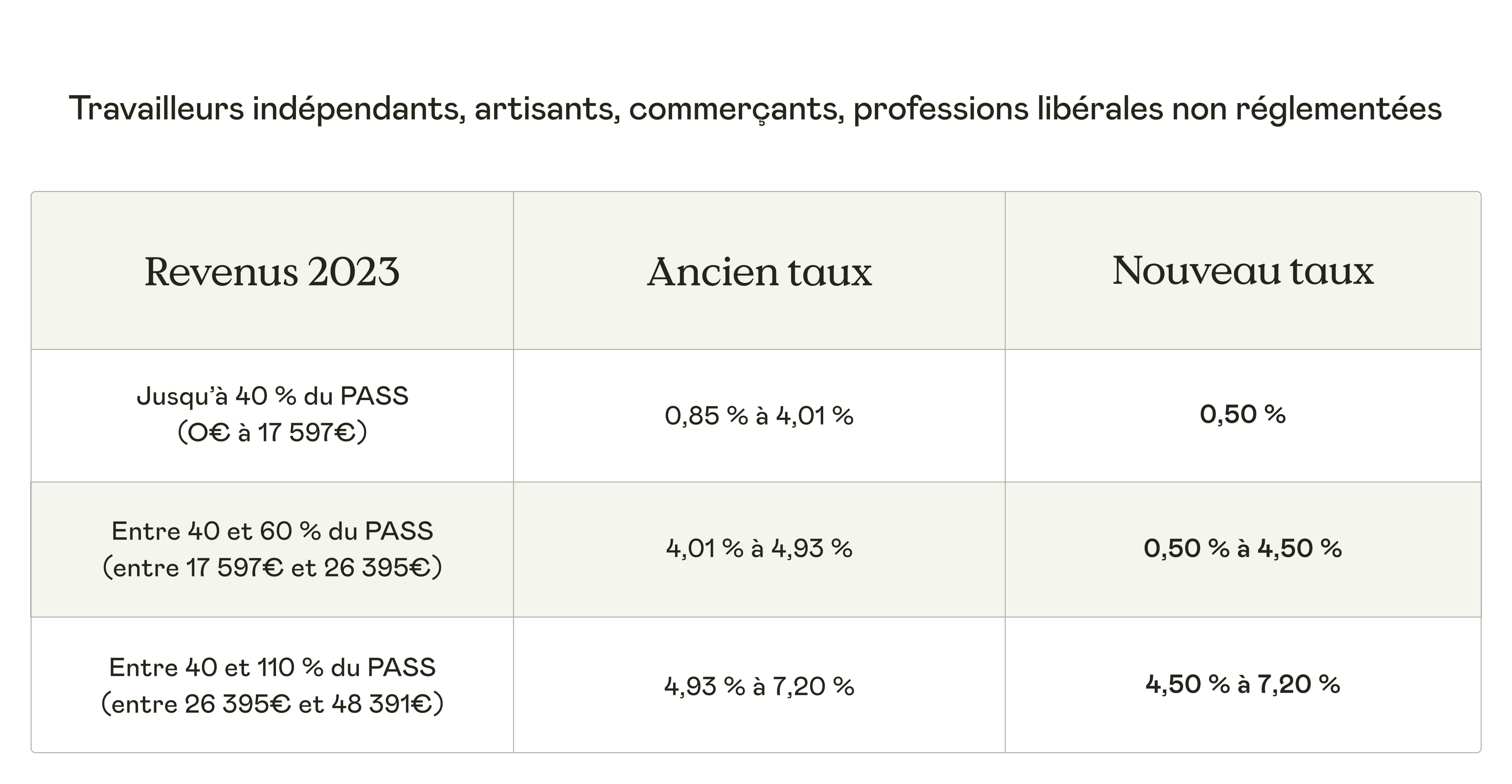 nouveaux-taux-cotisation-independants-artisans-professions-liberales-non-reglementees