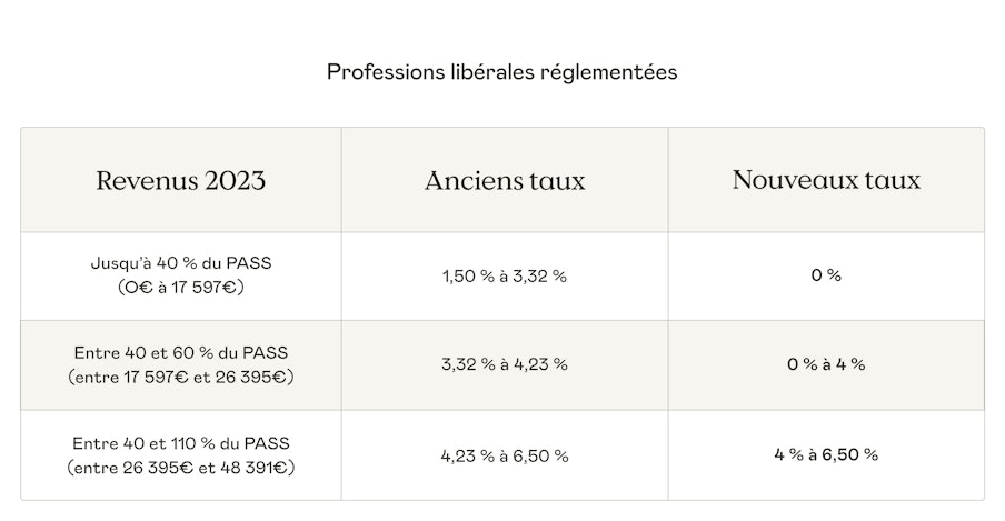 nouveaux-taux-cotisation-professions-liberales-reglementees