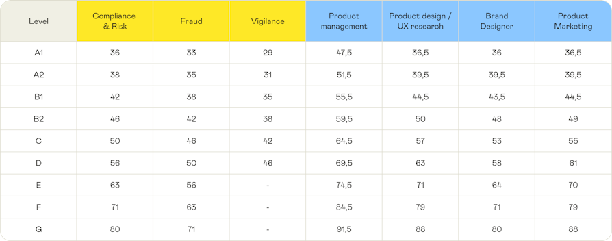 Grille de salaire Shine - Compliance - Product