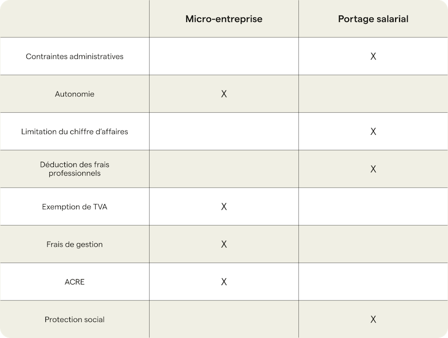 portage-vs-micro-entreprise