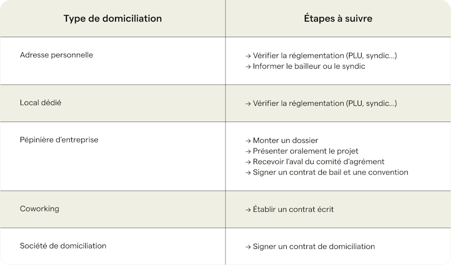 type-domiciliation-ei