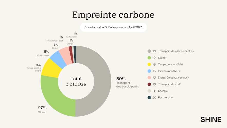 Calcul empreinte carbone d'un stand Shine