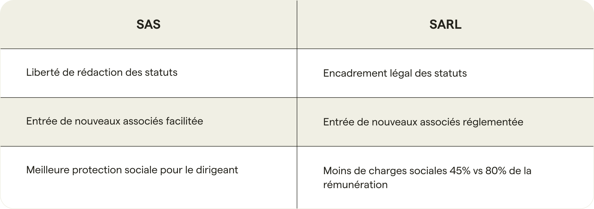 SAS ou SARL quelles sont les différences ? (2024)
