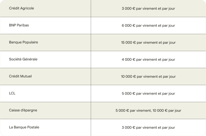 Plafonds-virement-principales-banques