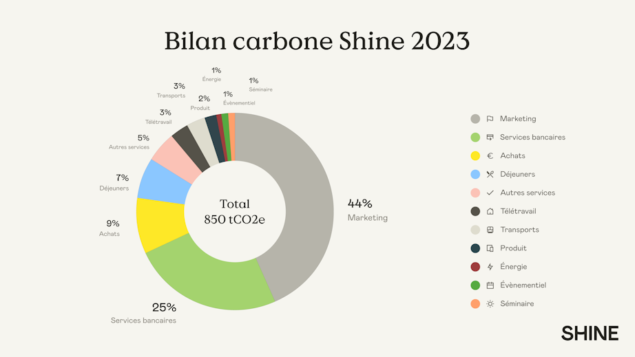 emissions-co2-shine-2023