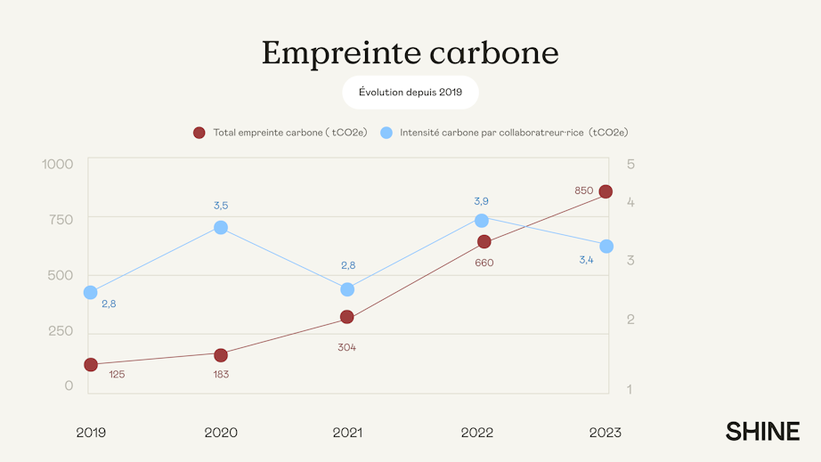 evolution-bilans-carbones-shine-depuis-2019