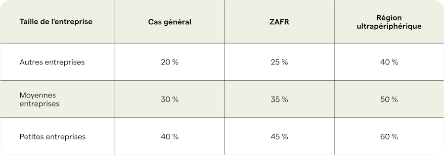 taux-c3iv-selon-taille-entreprise