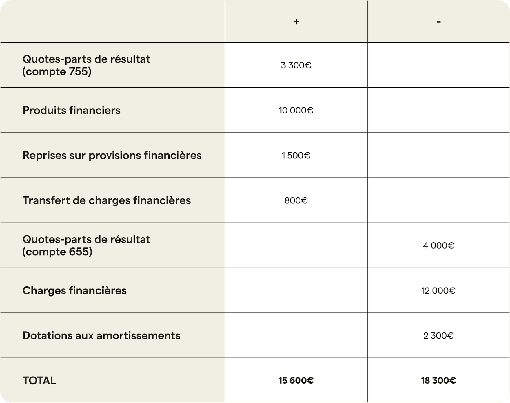 Calcul du résultat courant avant impôt (RCAI) | Shine