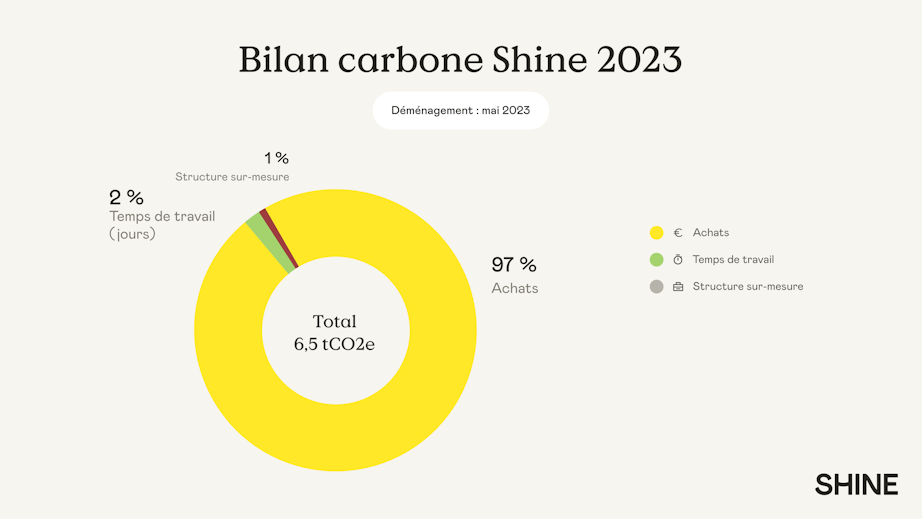 bilan-carbone-demenagement-shine-2023