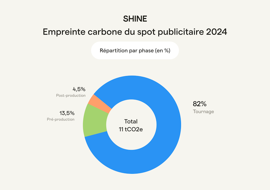 empreinte-carbone-spot-publicitaire-2024-shine