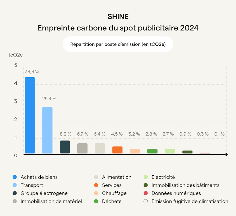 empreinte-carbone-spot-publicitaire-2024-shine