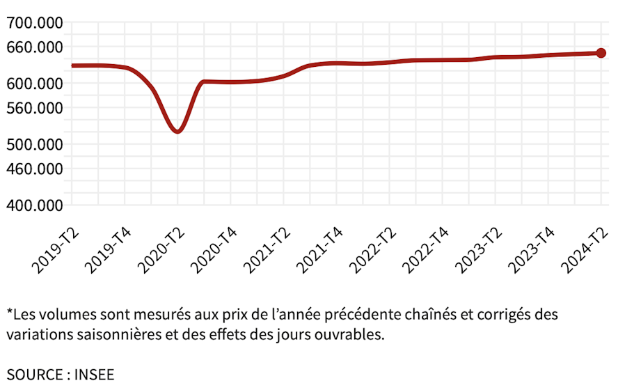 croissance-pib-france-T2-2024