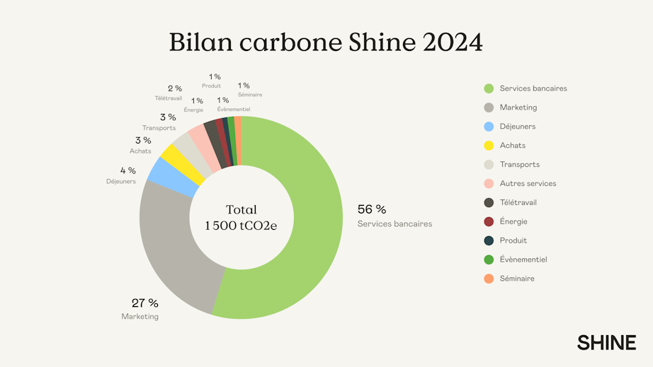 Bilan carbone Shine 2024