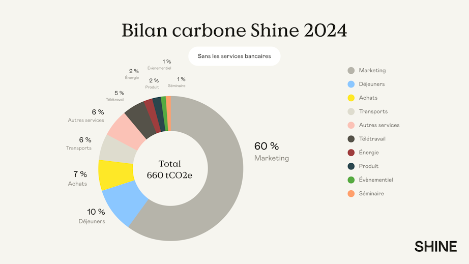 Shine bilan carbone autres services