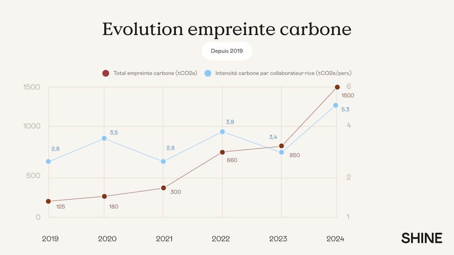 Evolution bilan carbone Shine