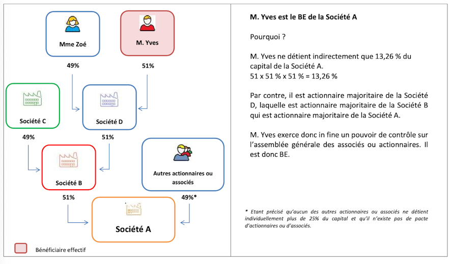 exemple-beneficiaires-effectifs