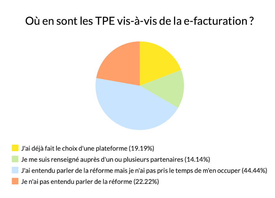 tpe-facturation-electronique-situation-actuelle