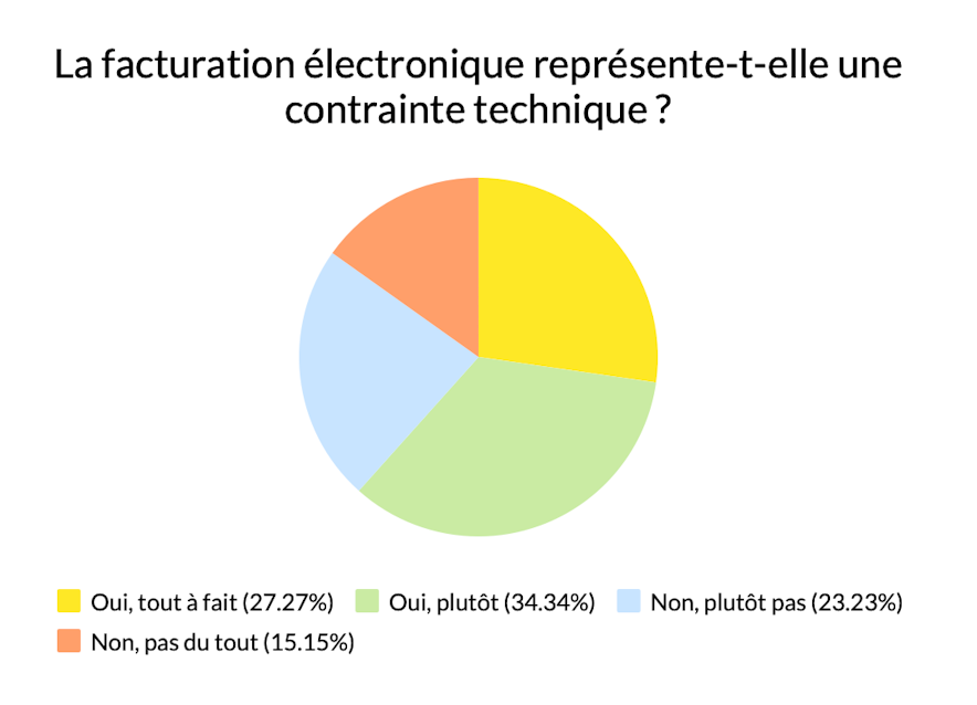 facturation-electronique-contrainte-technique-sondage