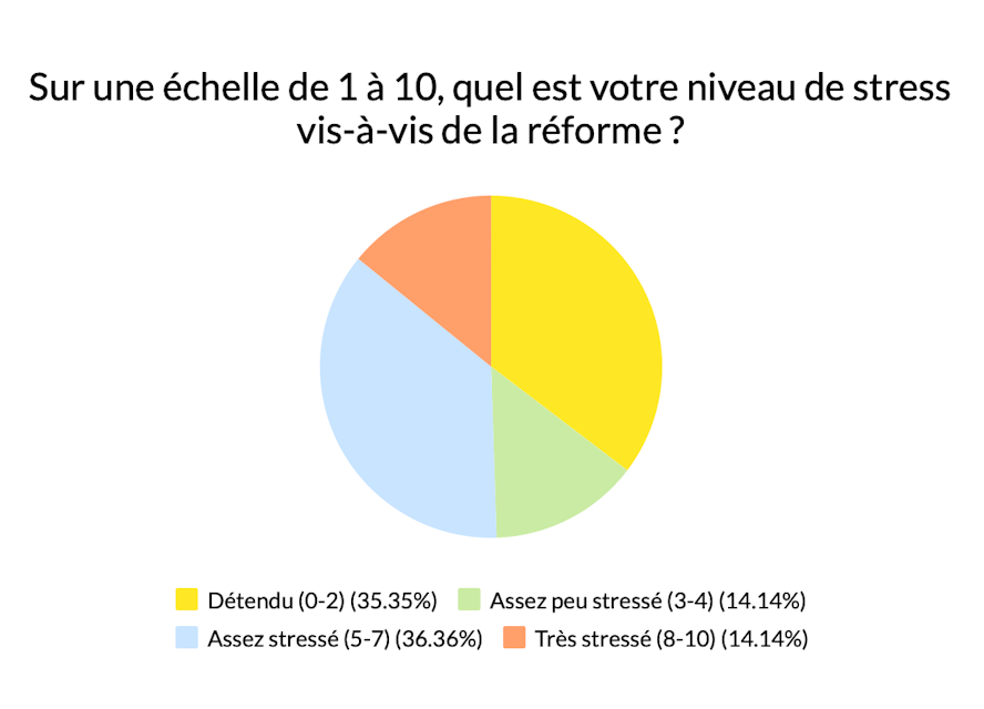 niveau-de-stress-tpe-reforme-e-facturation