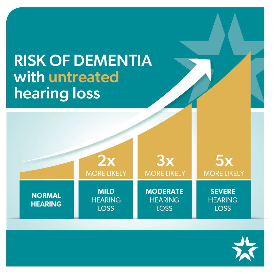 risk of dementia graphic