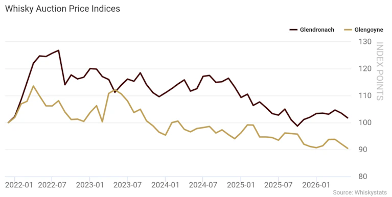 Grafiek van de Glendronach- en Glengoyne veilingprijs-indices van 2022 tot en met juni 2026