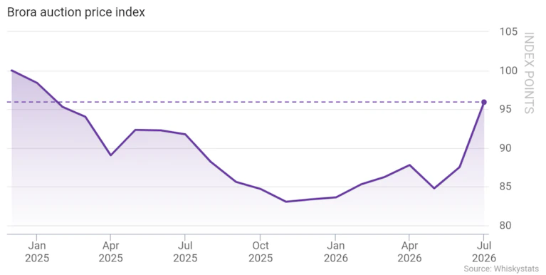 Grafiek van de Brora veilingprijs-index tot en met juli 2026