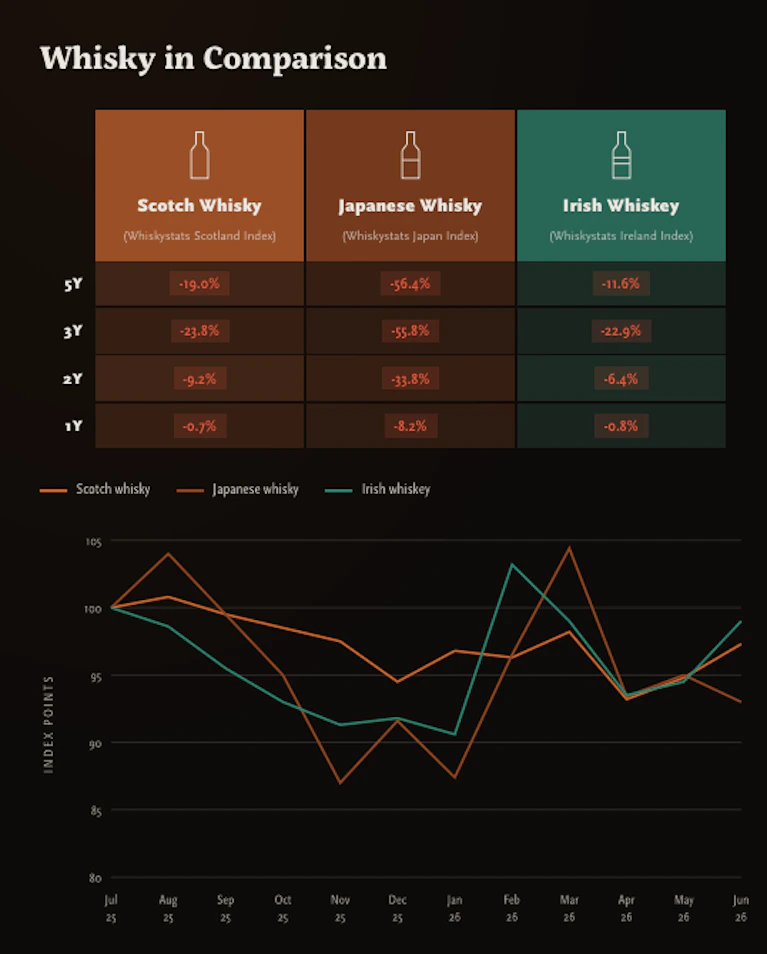 Scotch, Japanse en Ierse whisky-indices vergeleken: rendement over 5, 3, 2 en 1 jaar en het maandelijkse verloop van juli 2025 tot juni 2026