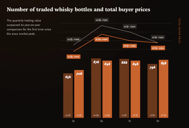 Aantal verhandelde whiskyflessen en totale handelswaarde per kwartaal; de handelswaarde in Q2 2026 overtreft die van Q2 2025