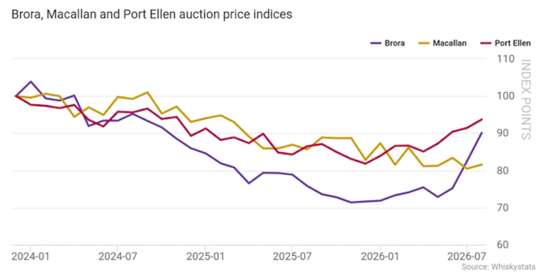 Grafiek van de Brora-, Macallan- en Port Ellen veilingprijs-indices tot en met augustus 2026