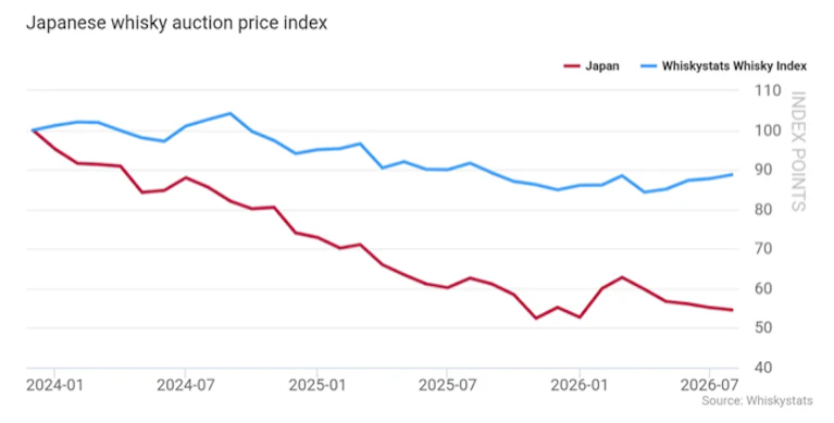 Grafiek van de Japanse whisky veilingprijs-index versus de Whiskystats Whisky Index tot en met augustus 2026