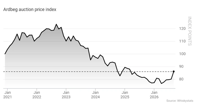 Grafiek van de Ardbeg veilingprijs-index van 2021 tot en met september 2026