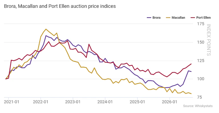 Grafiek van de Brora-, Macallan- en Port Ellen veilingprijs-indices van 2021 tot en met september 2026