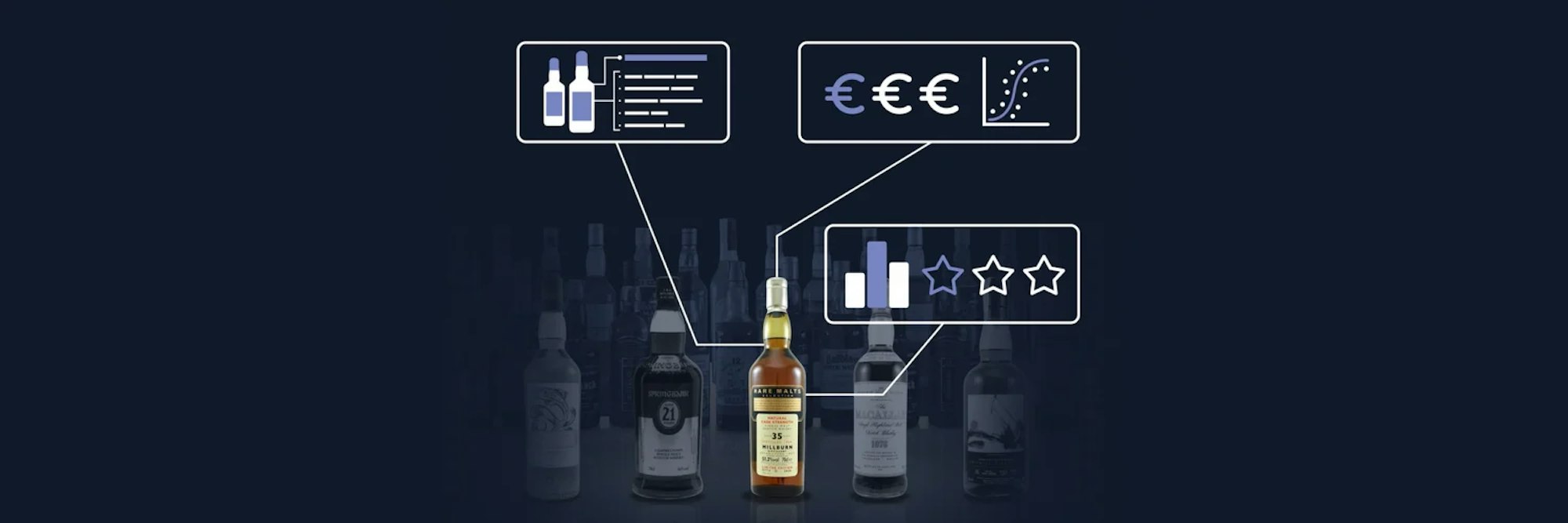 Illustration of a bottle of whisky with the factors that set its value: rarity, price development and ratings