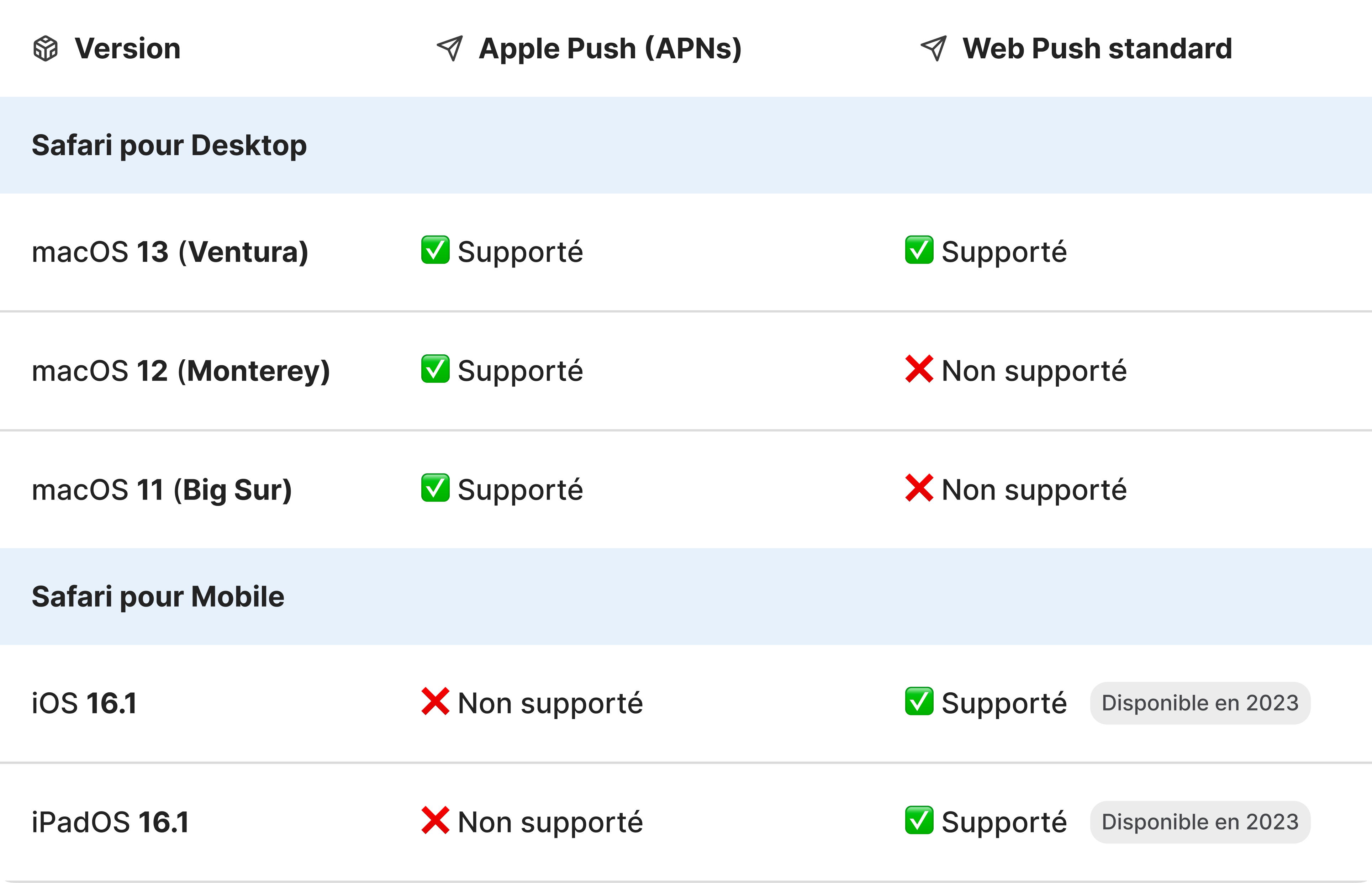 comparatif évolutions web push safari