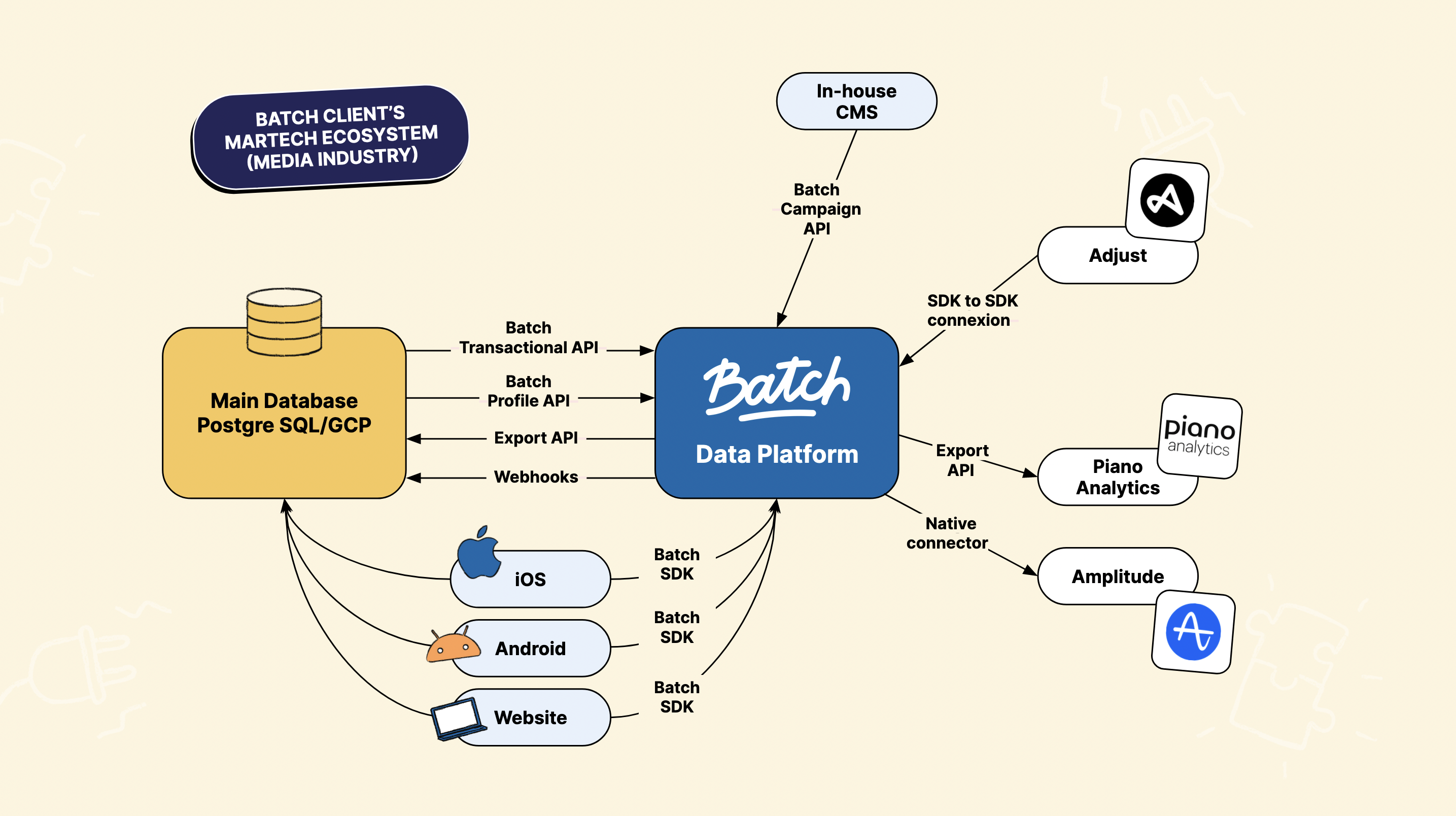 Batch | CRM omnicanal : le guide d'implémentation technique de Batch