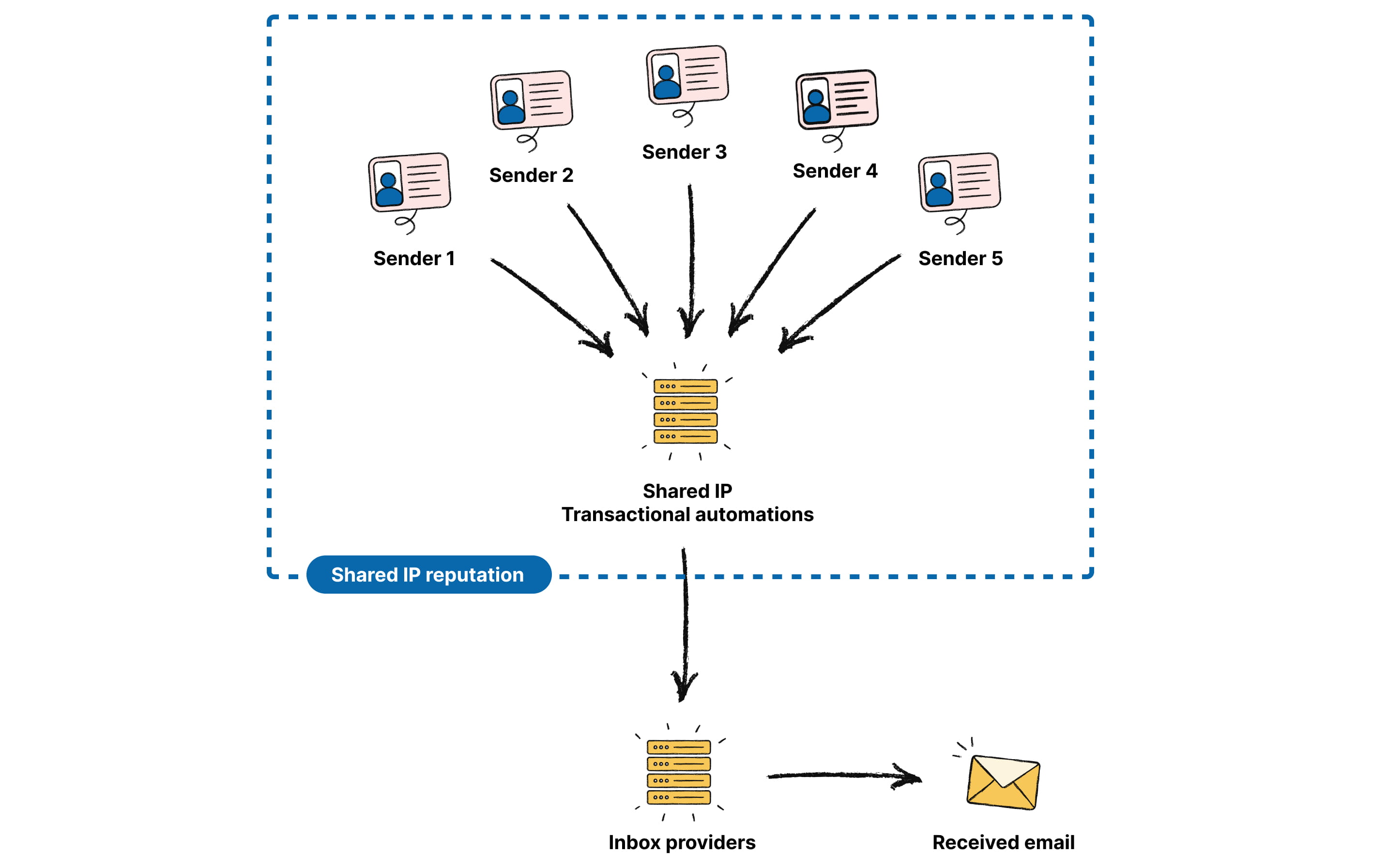 Batch | Shared vs dedicated IP: impact on email deliverability