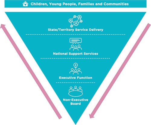 Corporate Structure