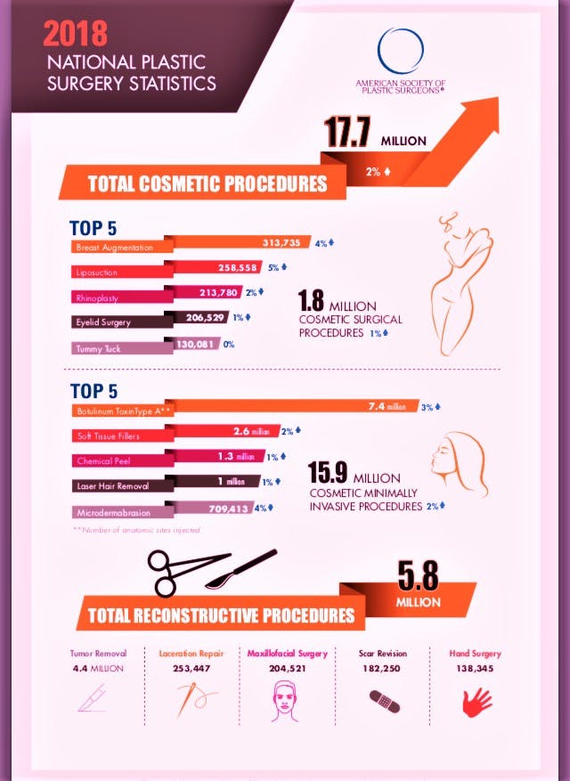 Latest Statistics In Cosmetic And Reconstructive Surgery Released By American Society Of Plastic Surgery (ASPS)
