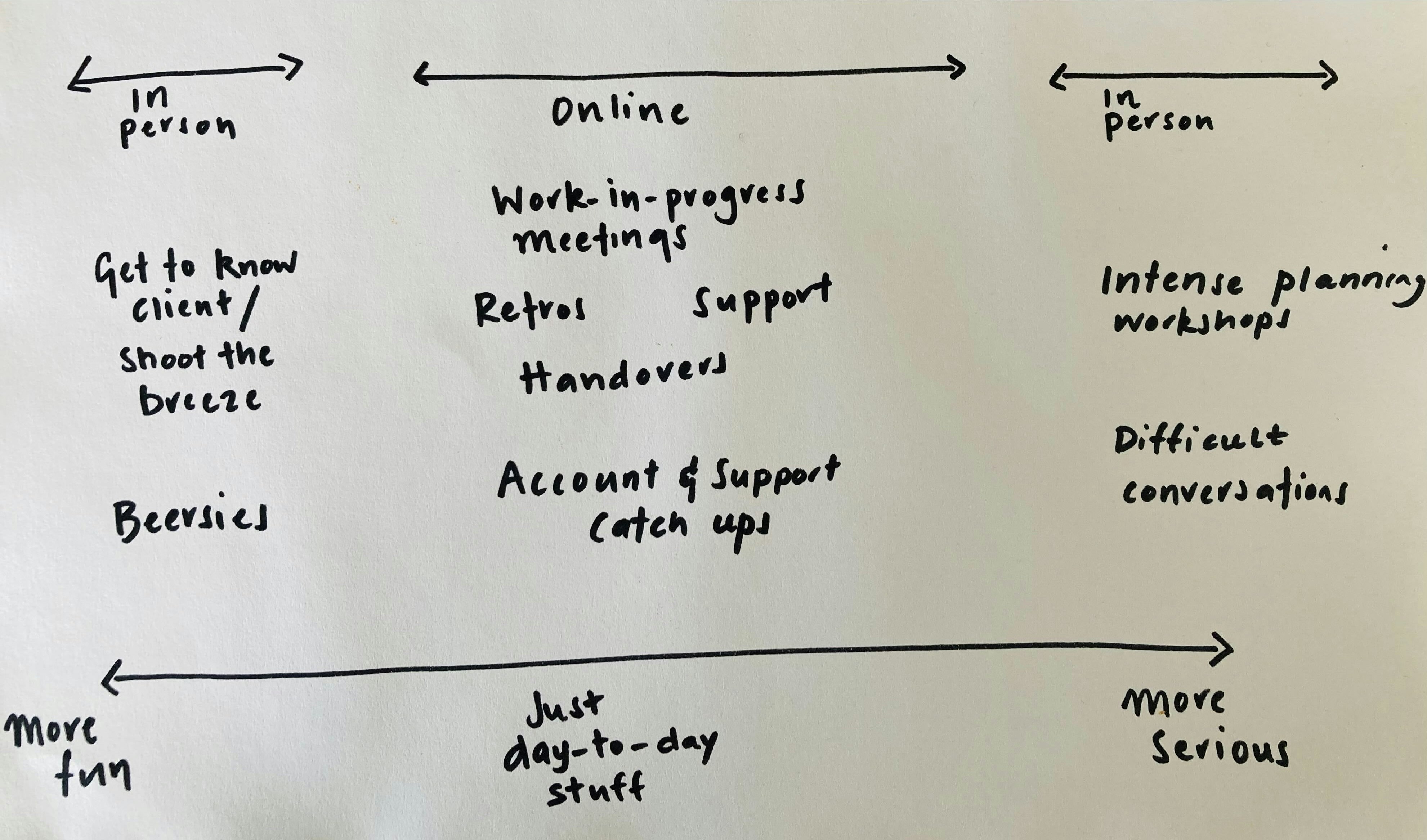 Showing what meetings can be done online and in person