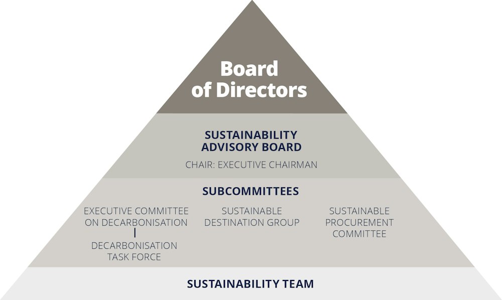 MSC CRUISES PUBLISHES ITS 2021 SUSTAINABILITY REPORT LAYING THE ...