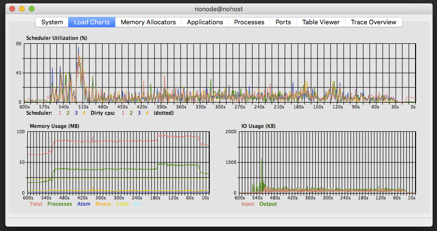 Observer's Load Charts view, showing scheduler utilization (CPU), memory, and I/O during a load test