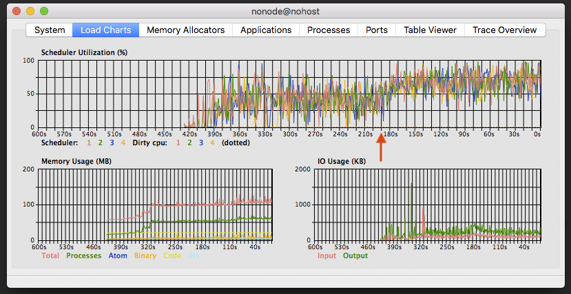 Observer Load Charts view during a fault injection test (fault injected at ~200s as shown by red arrow)