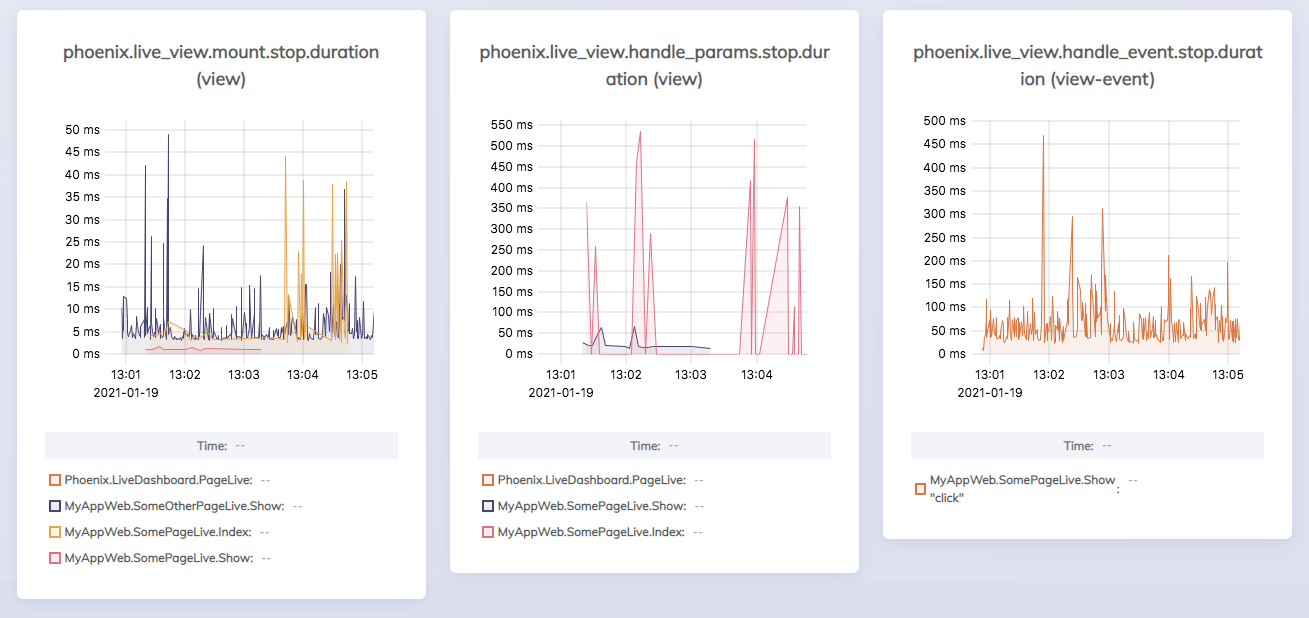Phoenix Live Dashboard showing LiveView telemetry with custom tags to disaggregate view performance