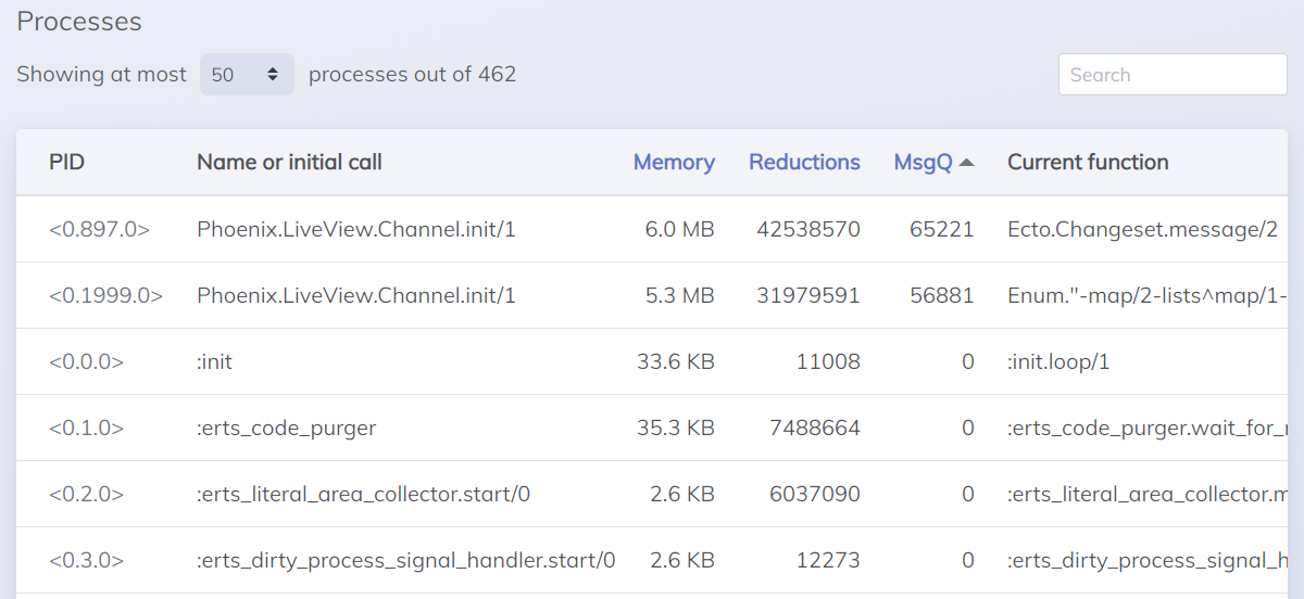 Live Dashboard Processes view with the process list sorted by message queue length (MsgQ)