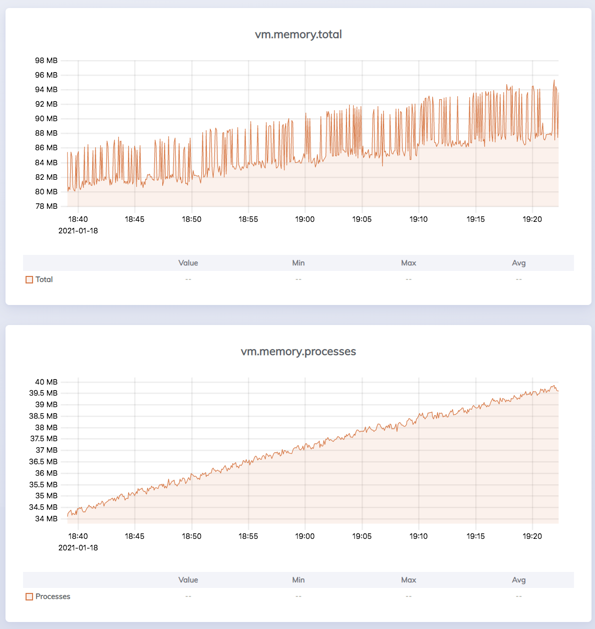 Live Dashboard VM metrics charts for BEAM memory allocation showing process memory leaking
