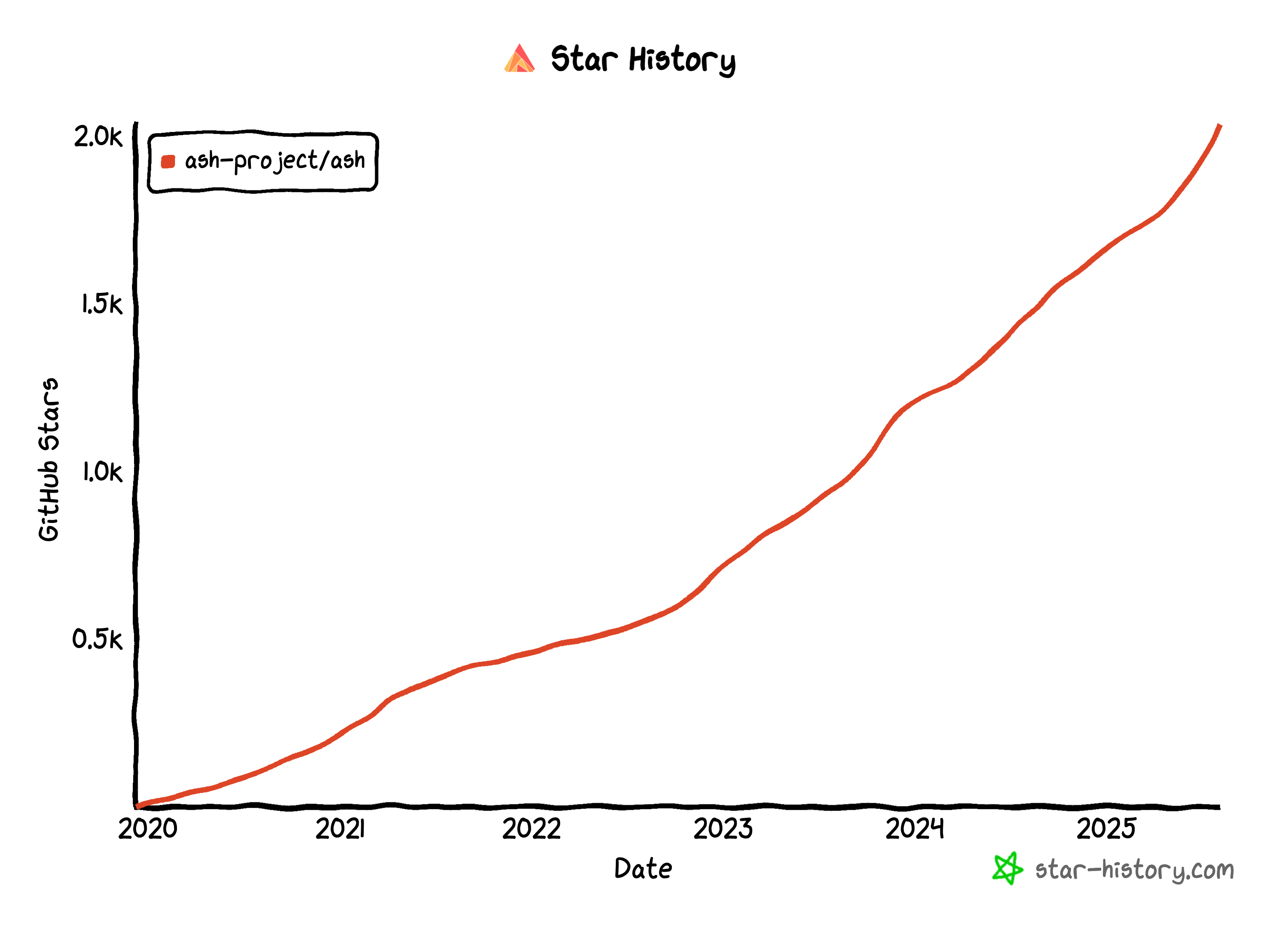 Ash Framework GitHub stars growing