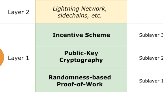 Bitcoin: Two Parts Math, One Part Biology
