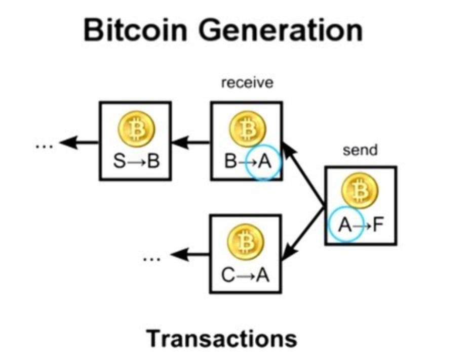How Bitcoin Works Under the Hood